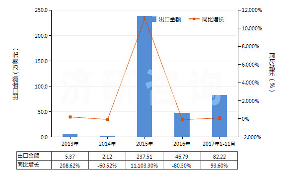2013-2017年11月中國三氯甲烷(氯仿)(HS29031300)出口總額及增速統(tǒng)計